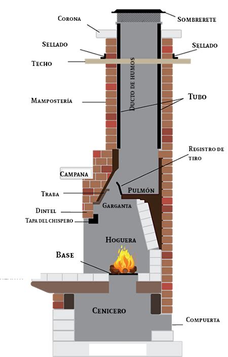 Los diferentes elementos y accesorios de una chimenea.